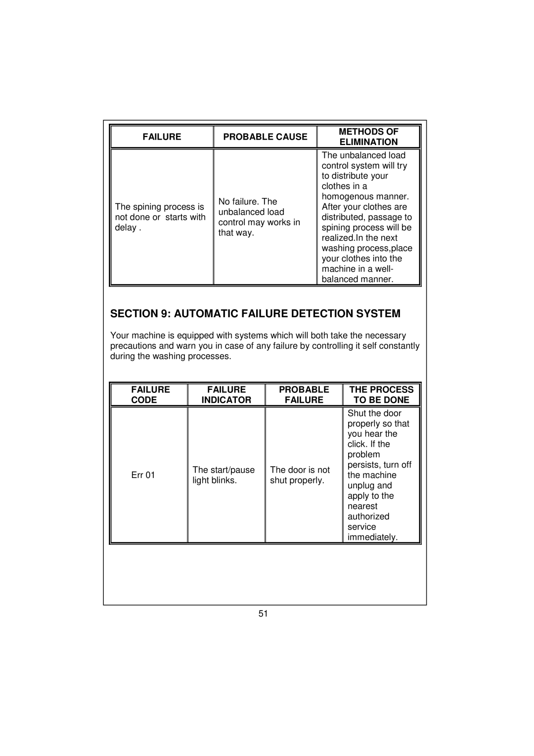 White-Westinghouse WM50T-1 Automatic Failure Detection System, Failure Probable Process Code Indicator To be Done 