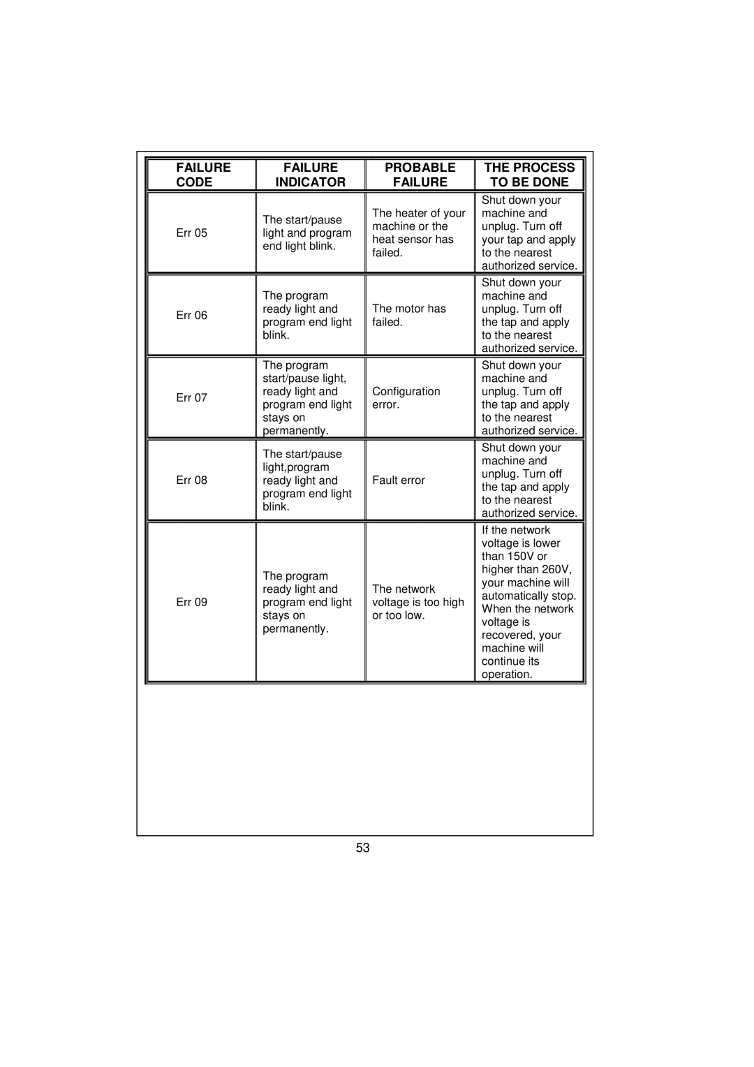 White-Westinghouse WM50T-1 user manual Failure Probable Process Code Indicator To be Done 