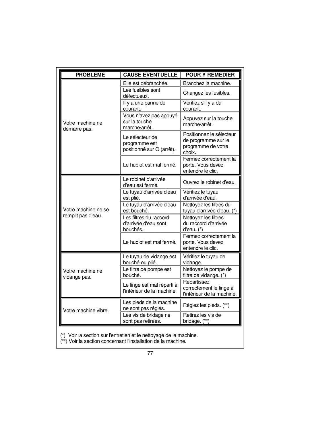 White-Westinghouse WM639 user manual Probleme Cause Eventuelle Pour Y Remedier 