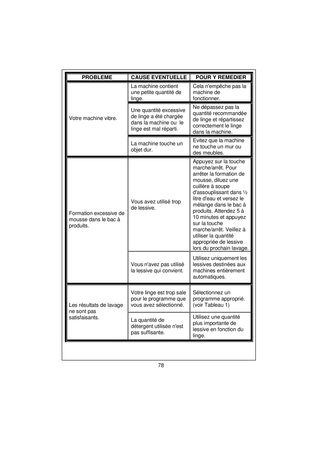 White-Westinghouse WM639 user manual Probleme Cause Eventuelle Pour Y Remedier 