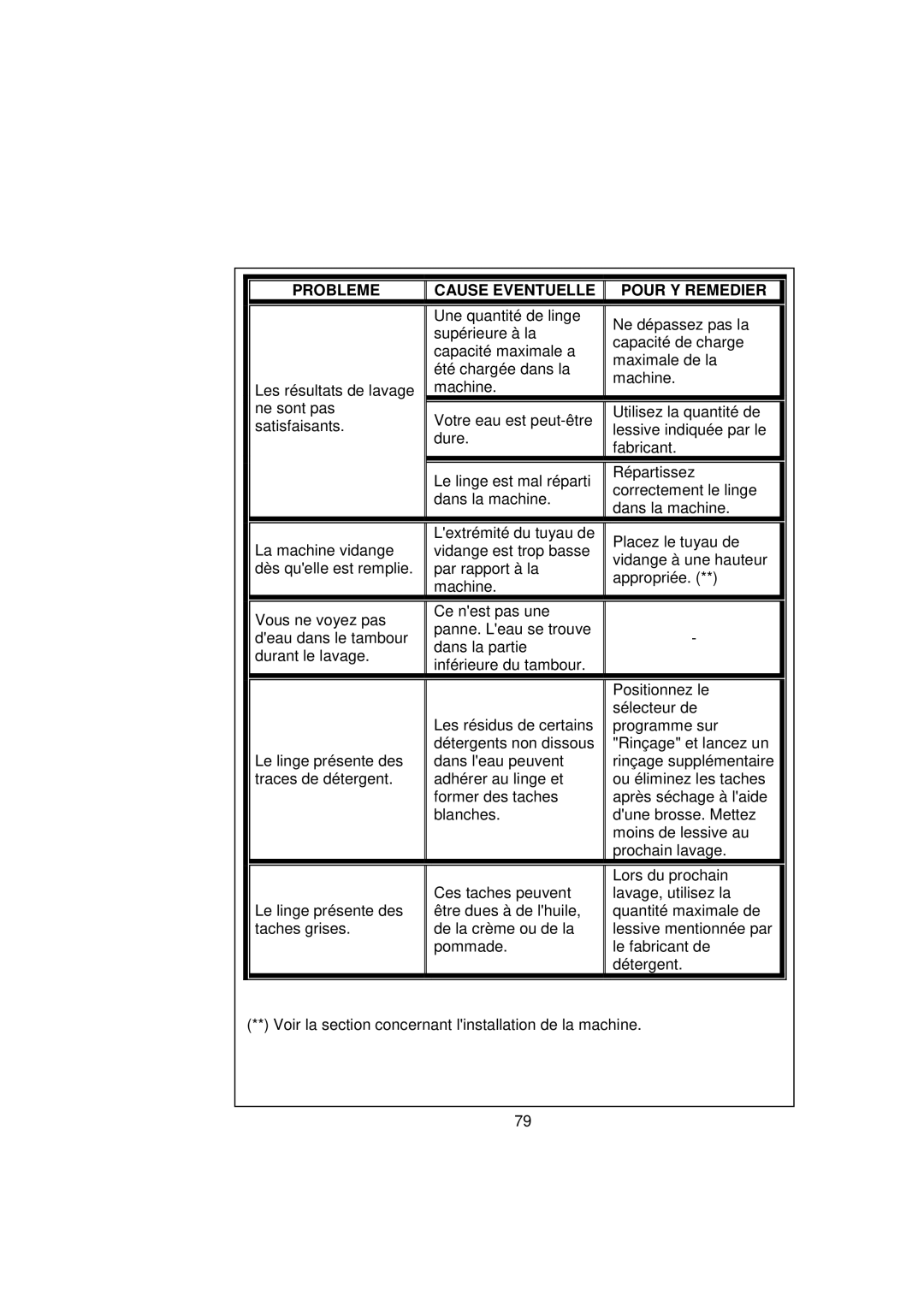 White-Westinghouse WM639 user manual Probleme Cause Eventuelle Pour Y Remedier 