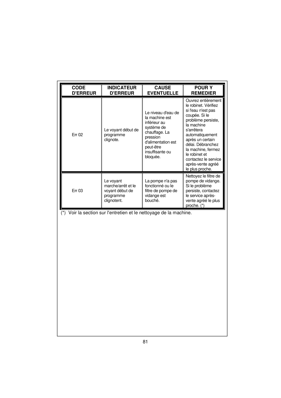 White-Westinghouse WM639 user manual Voir la section sur lentretien et le nettoyage de la machine 