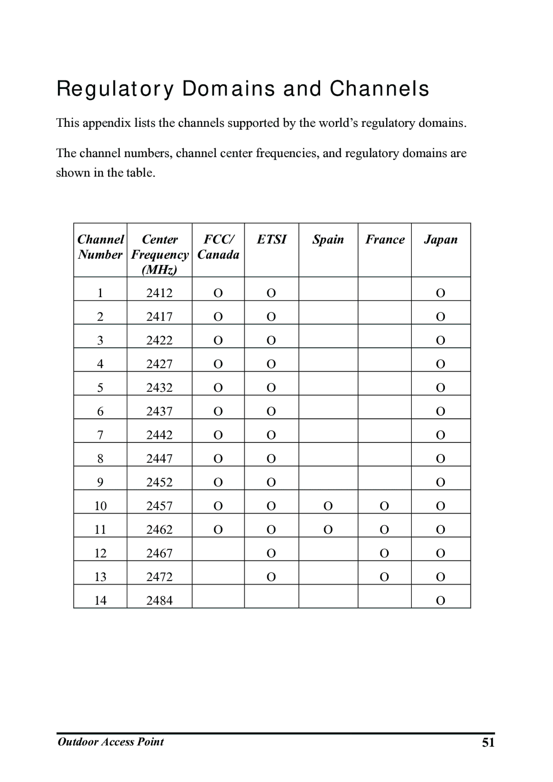 WHP Wireless WHP-1120, WHP-1100, WHP-1130 user manual Regulatory Domains and Channels, FCC Etsi 