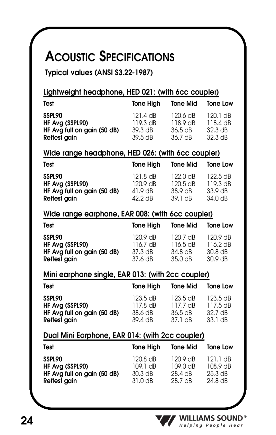 Williams Sound PKT D1 manual Acoustic Specifications, SSPL90 