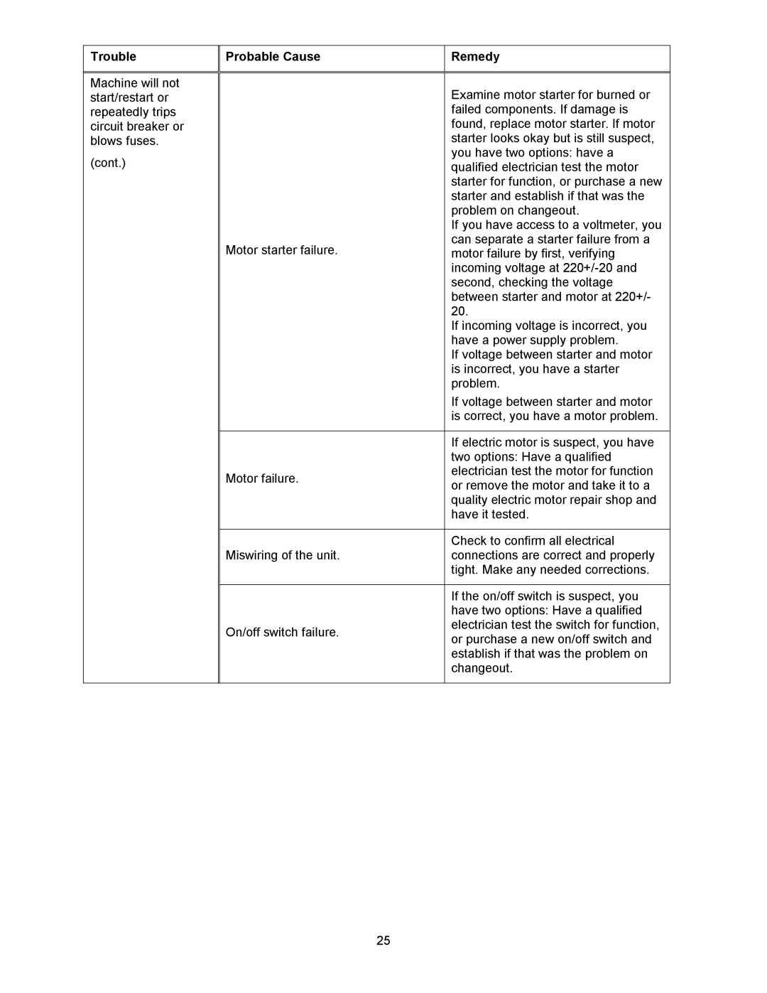 Wilton 15S, 15HH manual Examine motor starter for burned or 