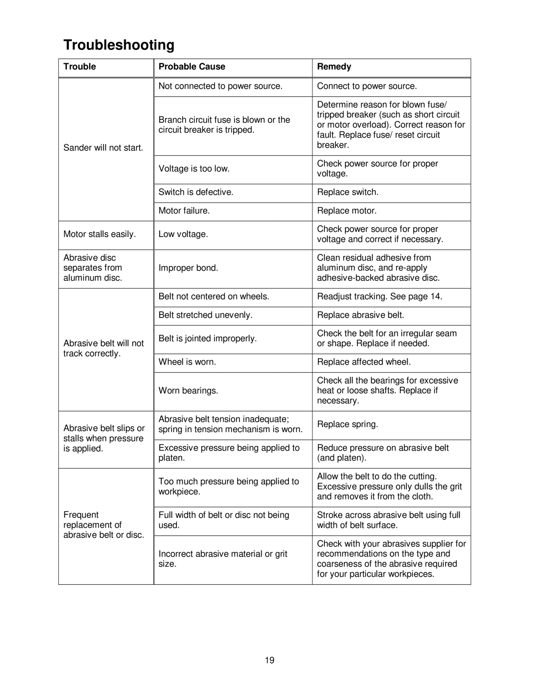 Wilton 41002 manual Troubleshooting, Probable Cause Remedy 