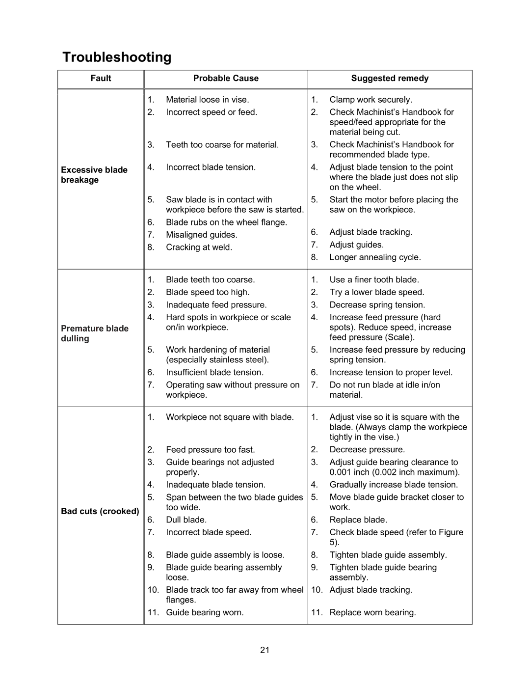 Wilton 7015 manual Troubleshooting, Fault Excessive blade breakage, Bad cuts crooked Probable Cause Suggested remedy 