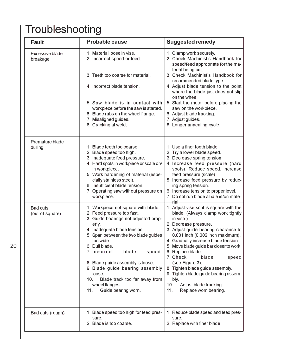 Wilton 7020/7040 manual Troubleshooting, Fault Probable cause Suggested remedy 