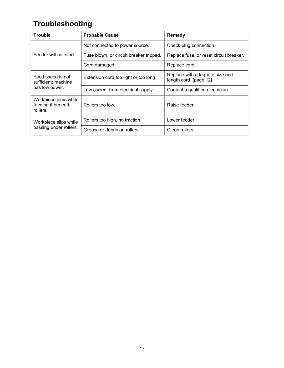 Wilton PF3-EZ manual Troubleshooting, Trouble Probable Cause Remedy 