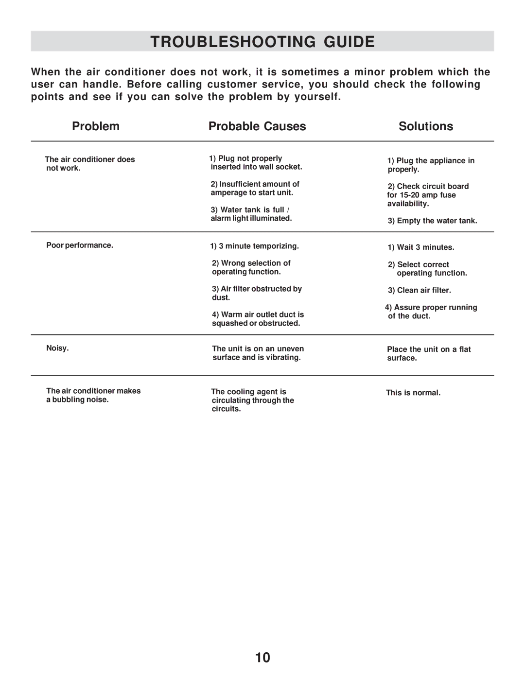 WindChaser Products PACR9S manual Troubleshooting Guide, Problem Probable Causes Solutions 