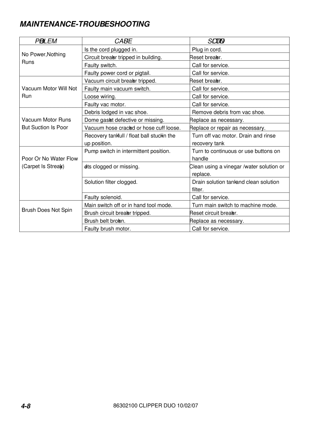 Windsor 10080480 operating instructions Maintenance-Troubleshooting, Problem Cause Solution 