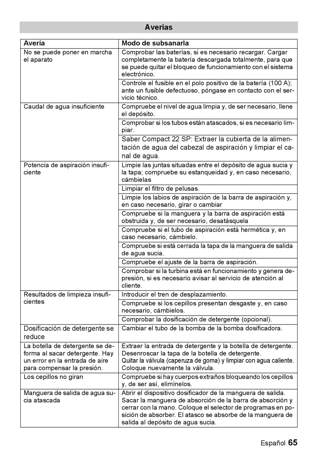 Windsor Averías, Avería Modo de subsanarla, Saber Compact 22 SP Extraer la cubierta de la alimen, Nal de agua, Reduce 