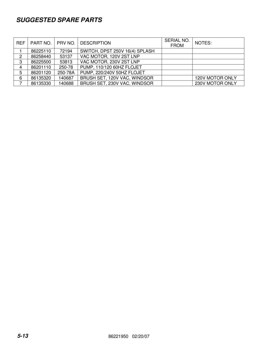 Windsor 86221950 manual Suggested Spare Parts 