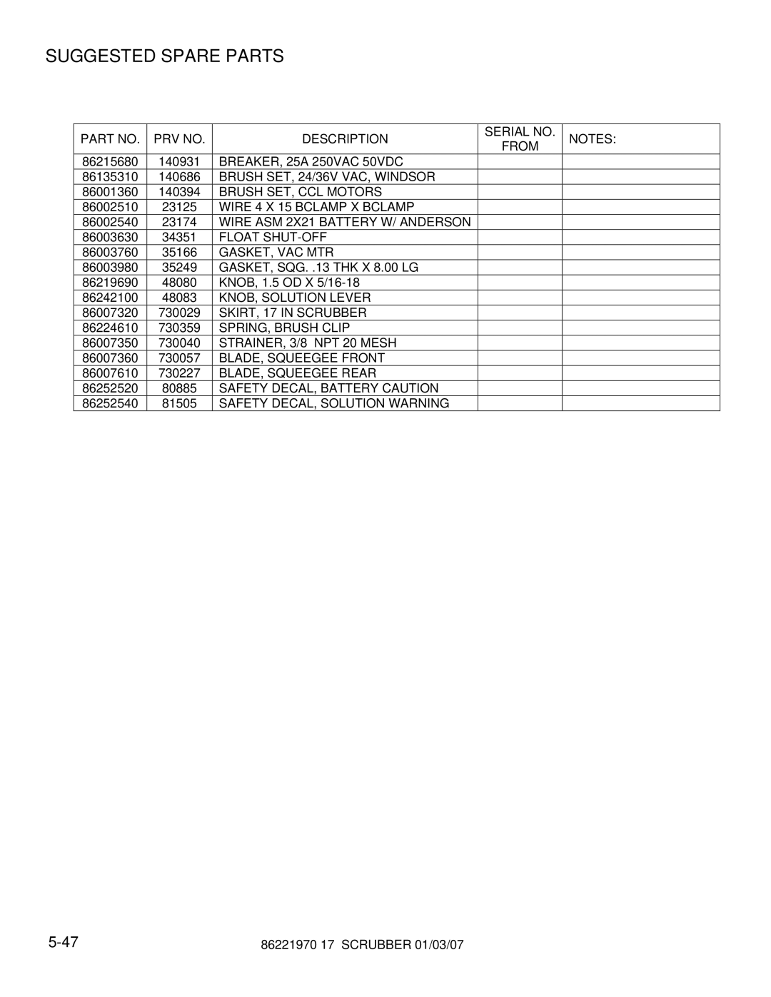 Windsor 86221970 manual Suggested Spare Parts 