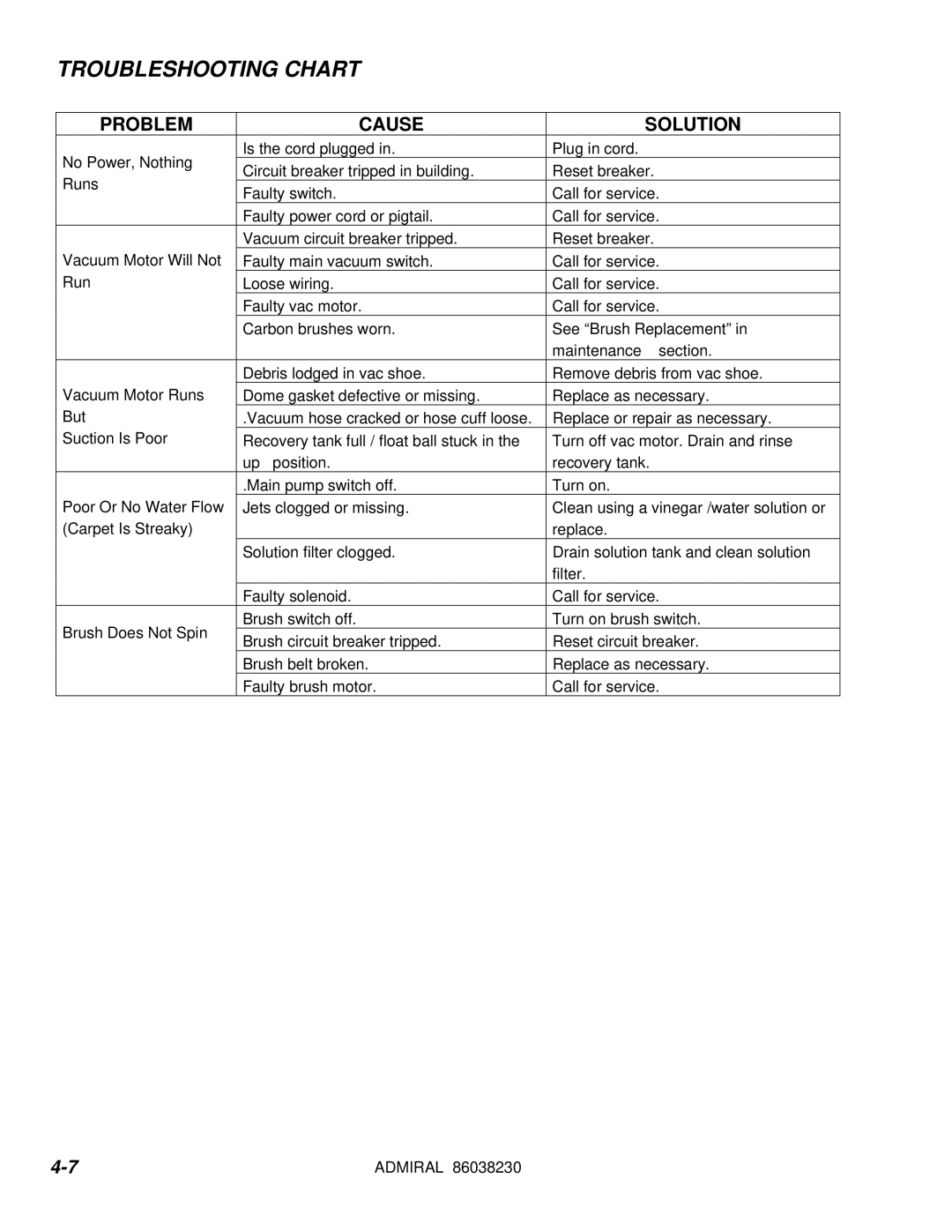 Windsor ADM8 10080170 manual Troubleshooting Chart, Problem Cause Solution 