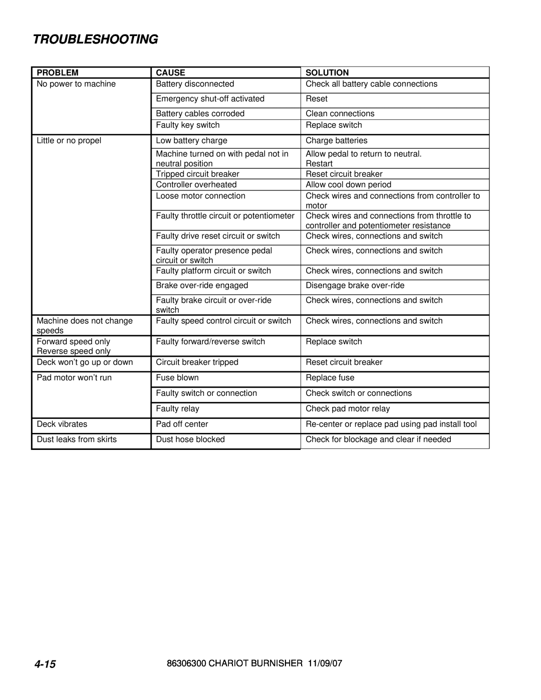 Windsor CBCD20, CBE20, CB20 manual Troubleshooting, 4-15 