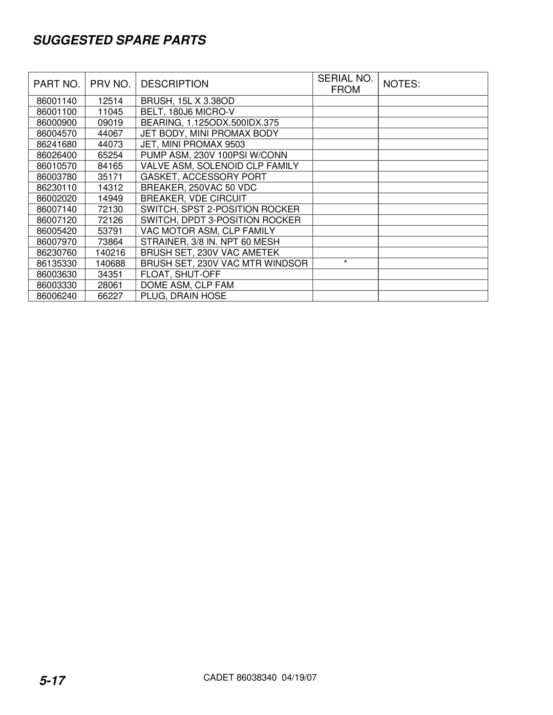 Windsor CDT7IE/10080070, CDT7IB/10080060, CDT7IS/10080080, CDT7IA/10080050 manual Suggested Spare Parts 