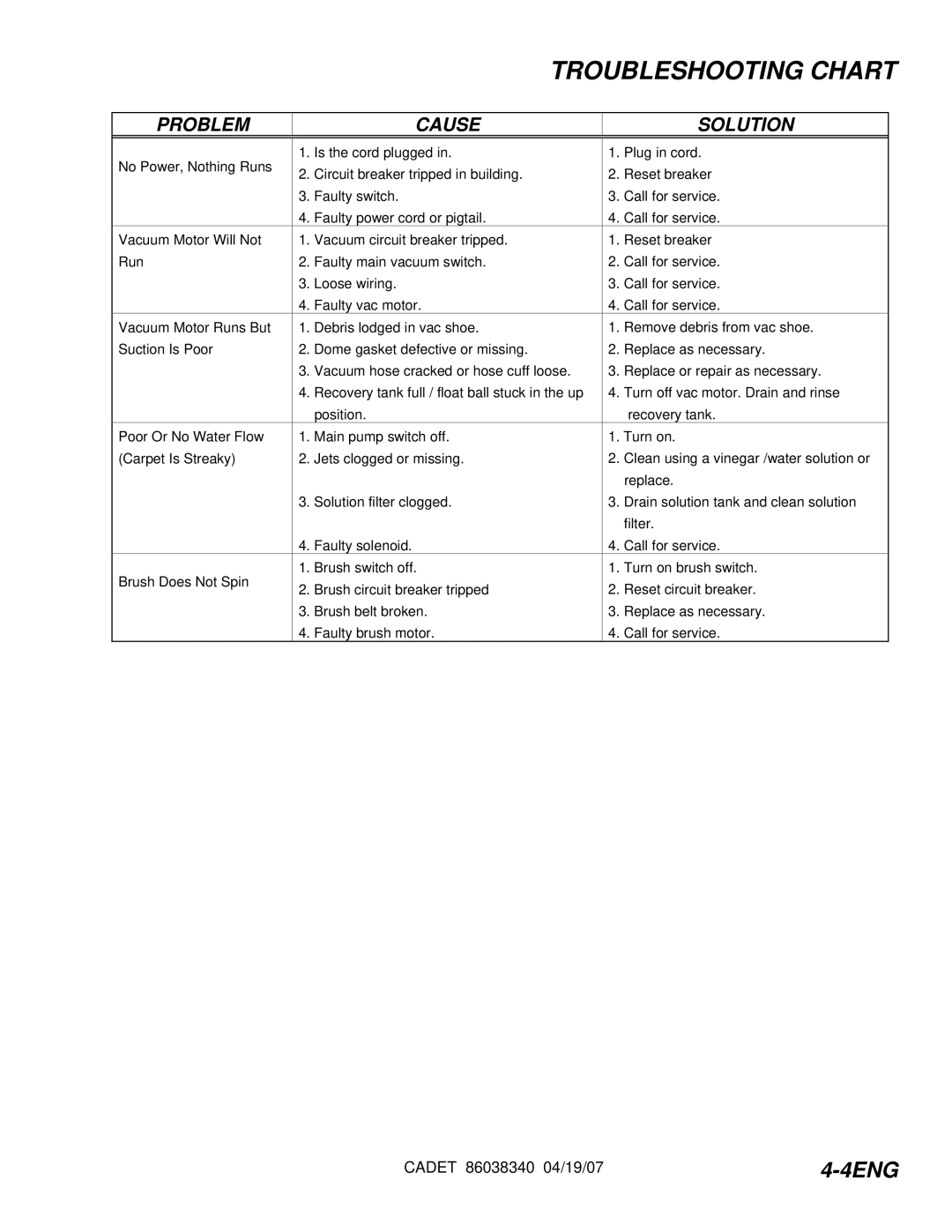 Windsor CDT7IB/10080060, CDT7IE/10080070, CDT7IS/10080080, CDT7IA/10080050 Troubleshooting Chart, Problem Cause Solution 