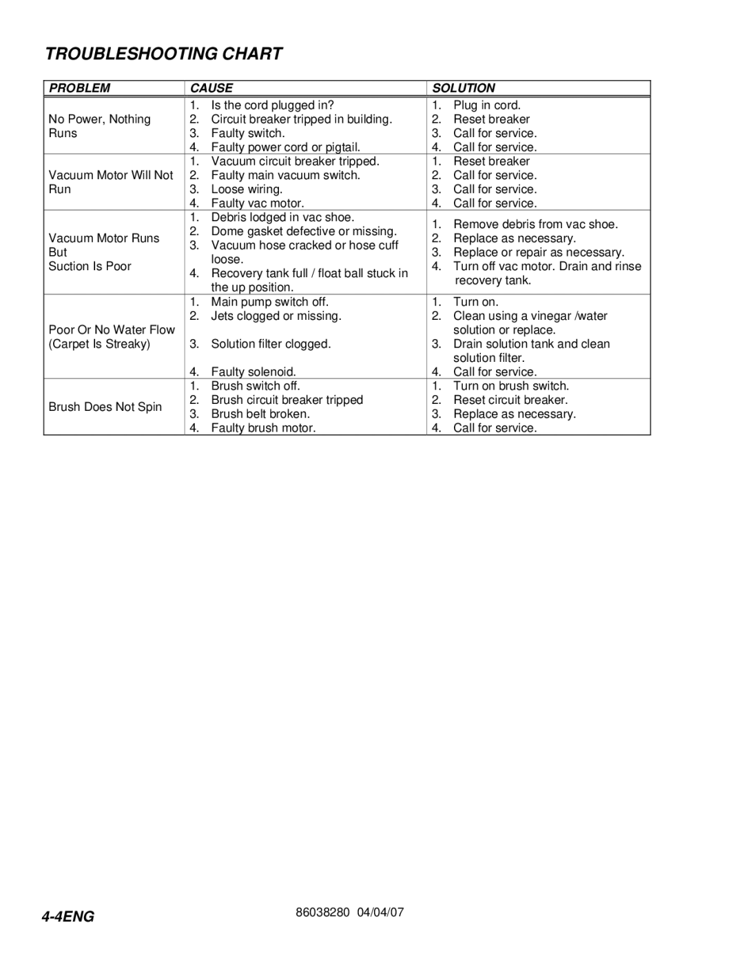 Windsor CLP12IA, CLP12IB, CLP12IE, CLP12IS manual Troubleshooting Chart, Problem Cause Solution 