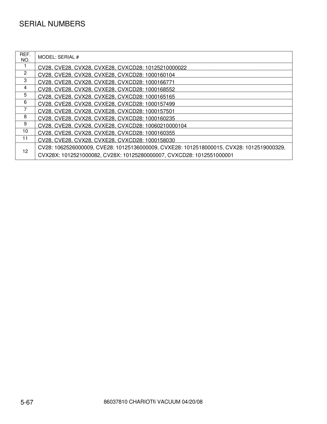 Windsor CVE28, CVXCD28, CVX28, CVXE28, CV28 manual Serial Numbers 