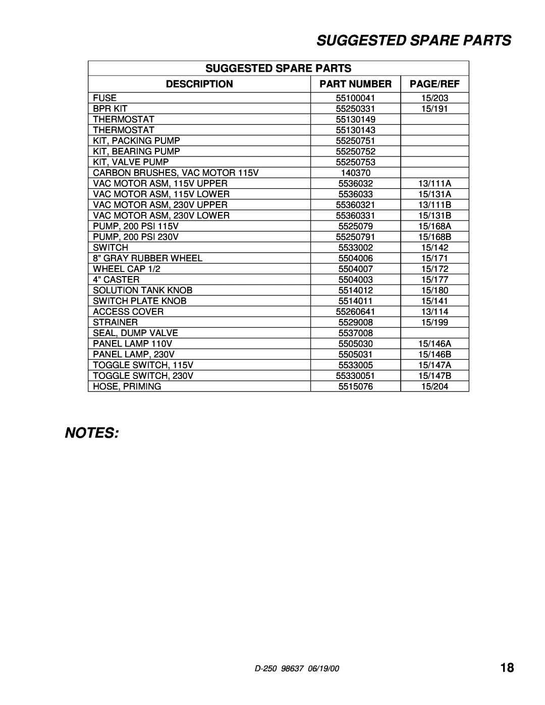 Windsor D250 manual Suggested Spare Parts, Description, Part Number, Page/Ref 
