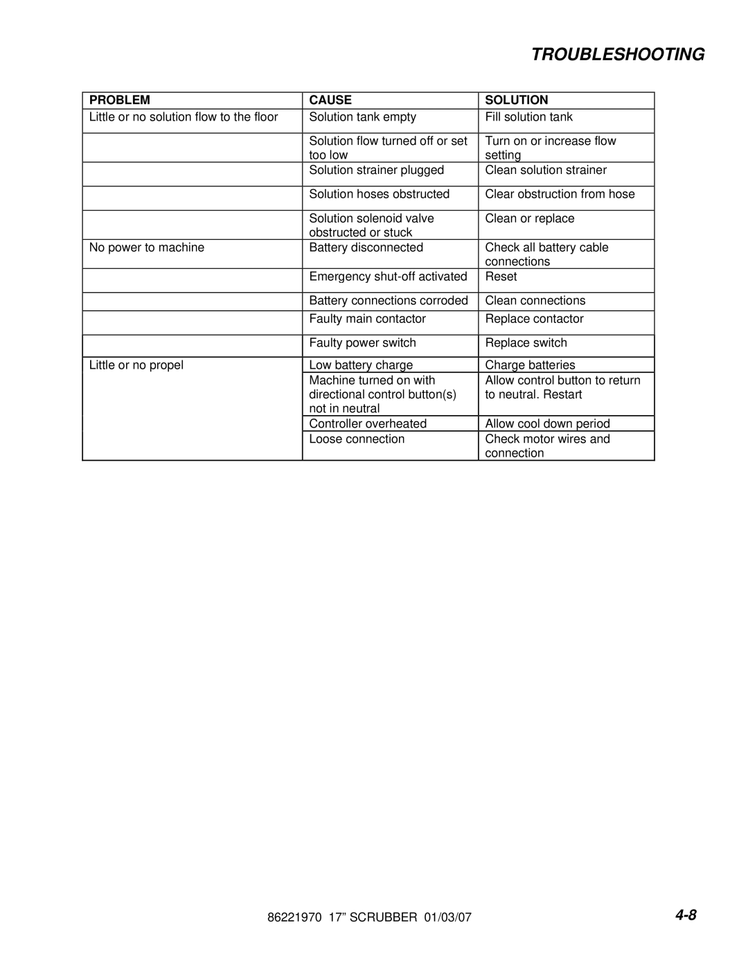 Windsor SCH172, HCC172, SCHC172, QSCC172IA, 10066320, 10066350, 10066310, 10066260 Troubleshooting, Problem Cause Solution 