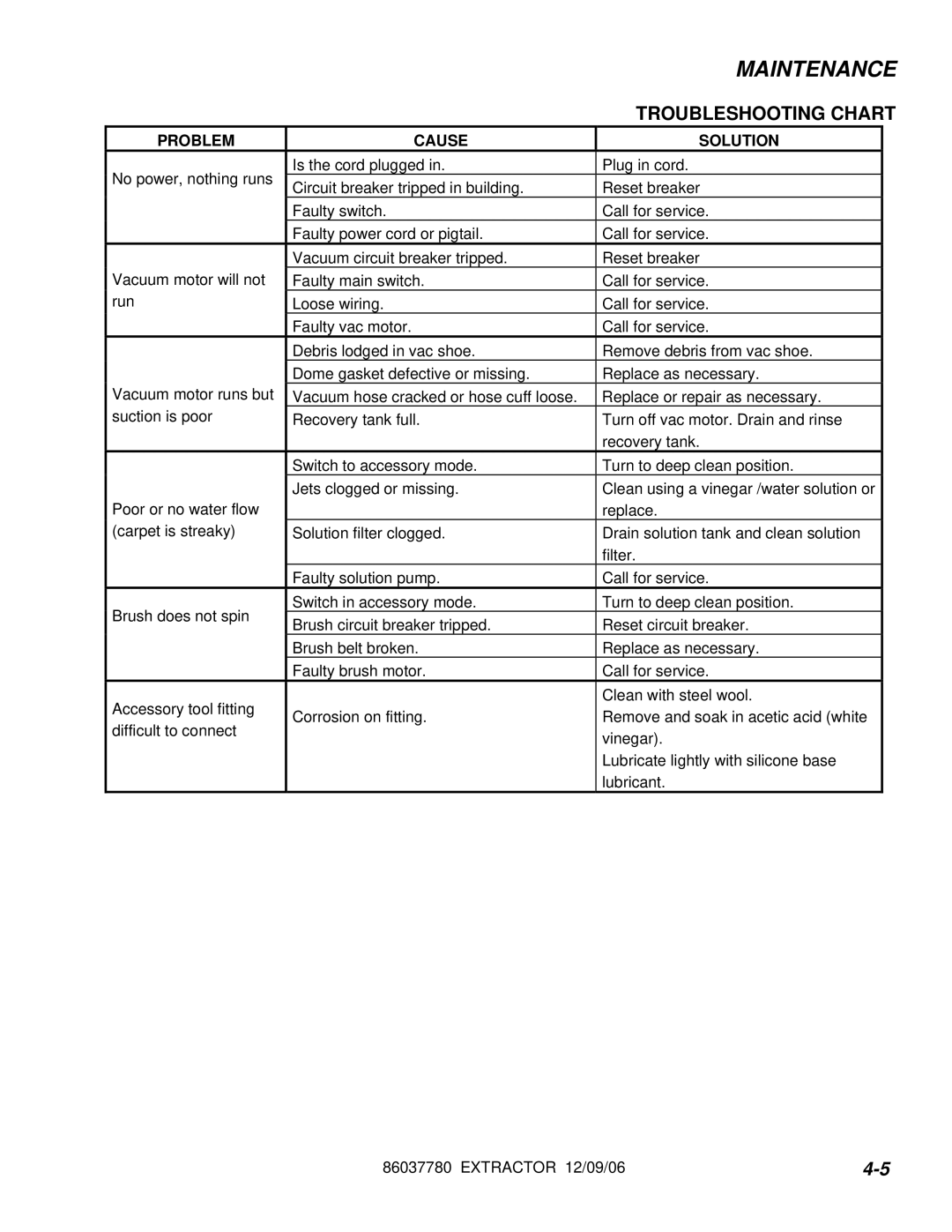 Windsor MPRO 10080390, MPRO AU 10080420, MPRO GB 10080410, MPRO EU 10080400 Troubleshooting Chart, Problem Cause Solution 