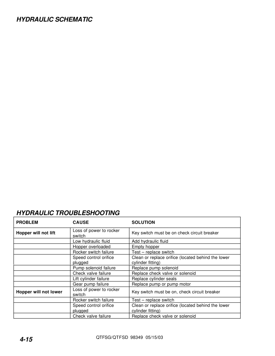 Windsor QTFSG, QTFSD manual Hydraulic Schematic Hydraulic Troubleshooting, Problem Cause Solution, Hopper will not lift 