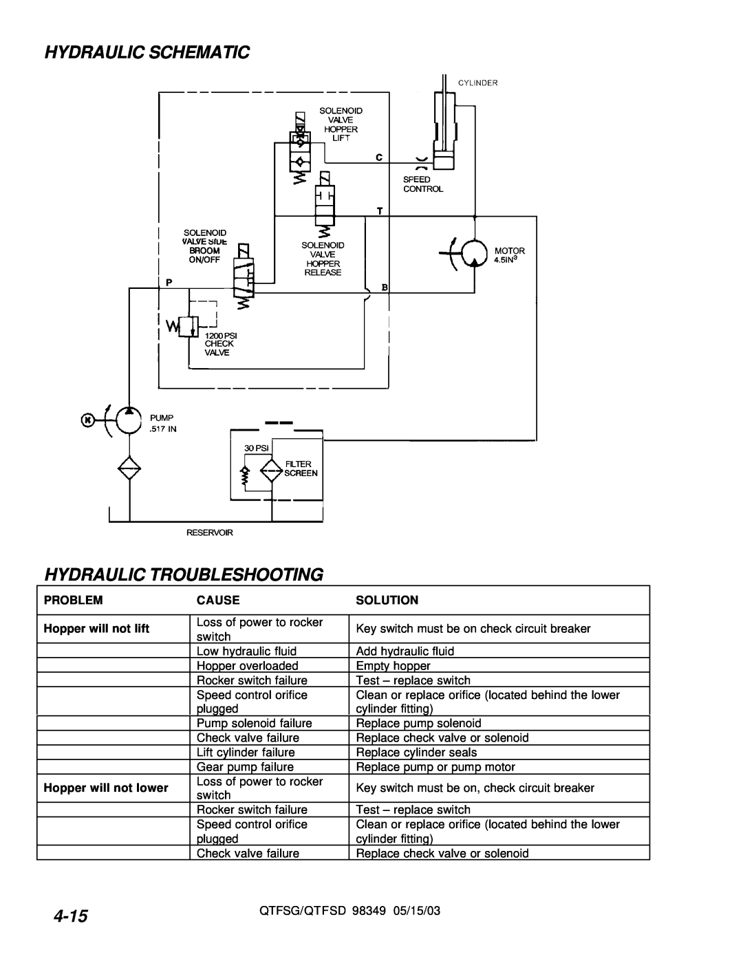Windsor QTFSG, QTFSD Hydraulic Schematic Hydraulic Troubleshooting, 4-15, Problem, Cause, Solution, Hopper will not lift 