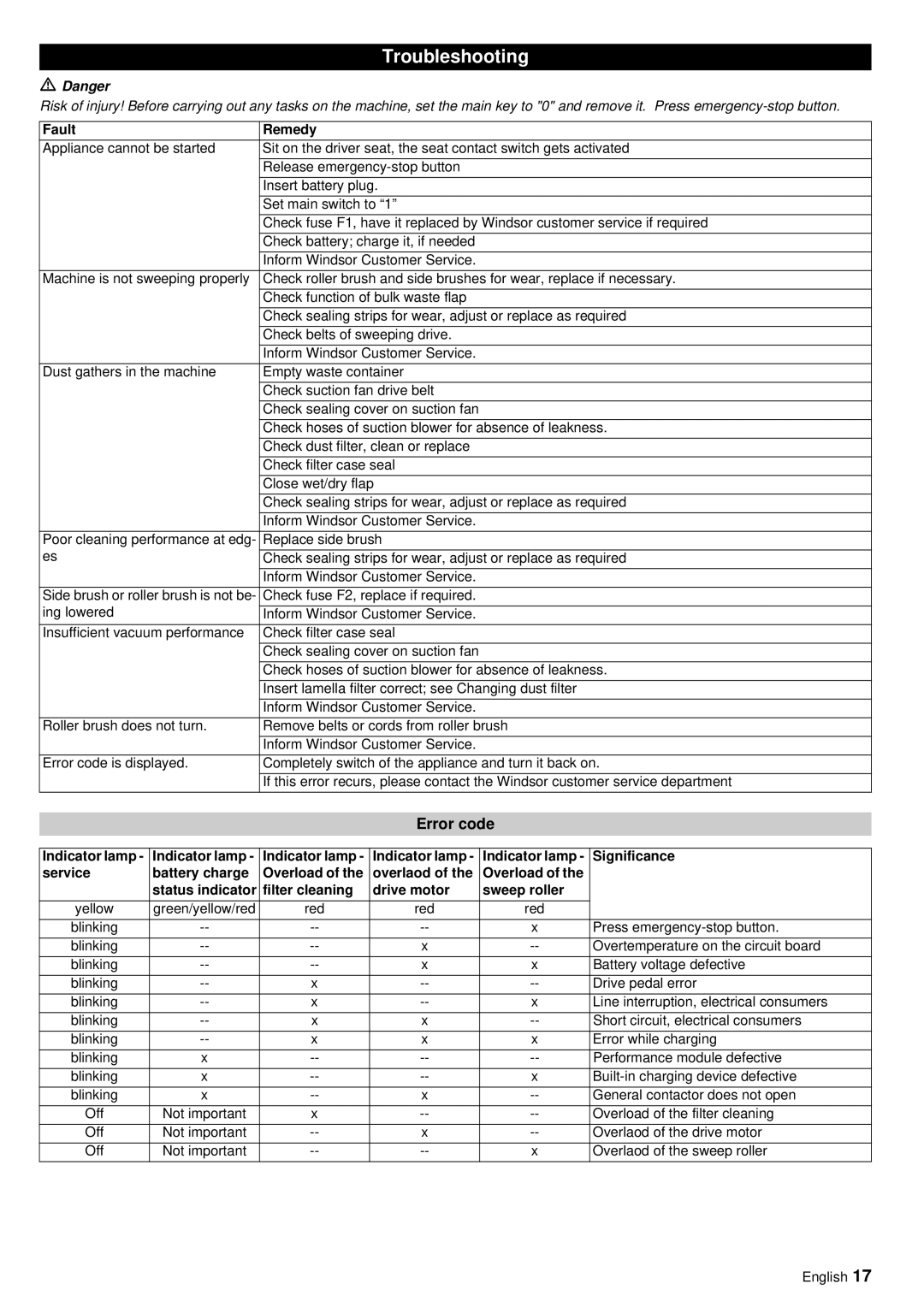 Windsor RRB 360 manual Troubleshooting, Error code, Fault Remedy, Significance 