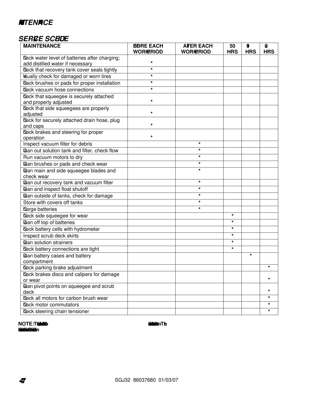 Windsor SGJ32, 10052530 Maintenance Service Schedule, Maintenance Before Each Work Period, After Each Work Period, Hrs 