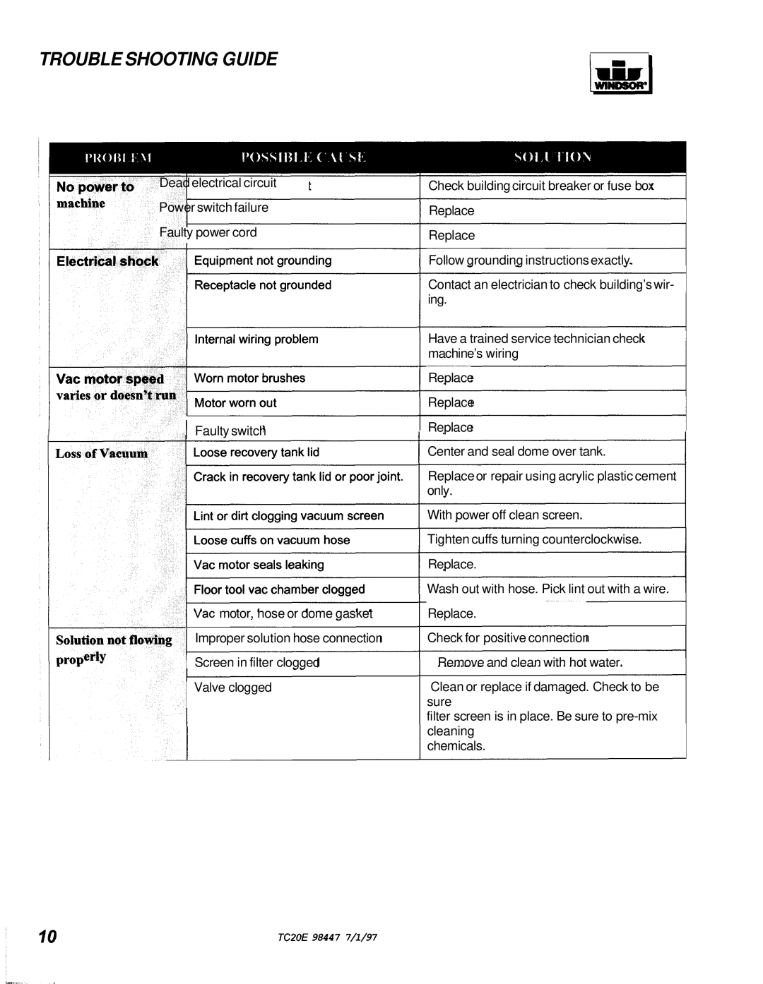 Windsor TCZOE operating instructions Trouble Shooting Guide 