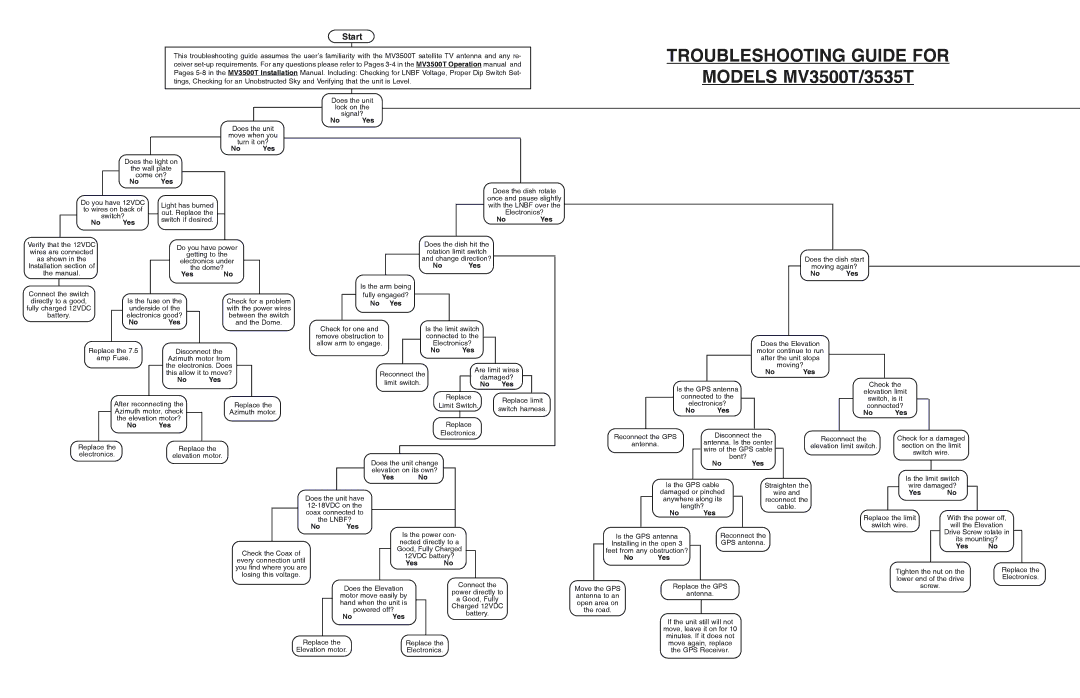 Winegard manual Troubleshooting Guide for, Models MV3500T/3535T, No Yes 