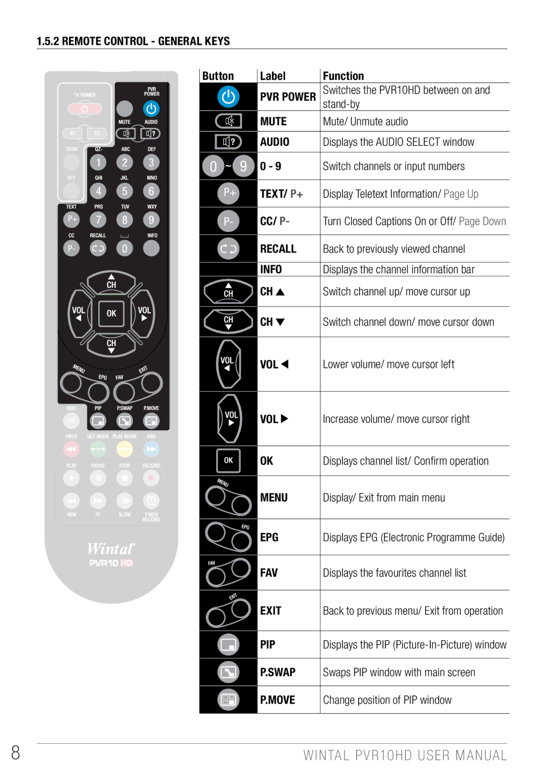 Wintal PVR10 manual Mute, Audio, Text/ P+, Recall, Info, Vol, Menu, Epg, Fav, Exit, Pip, Swap, Move 