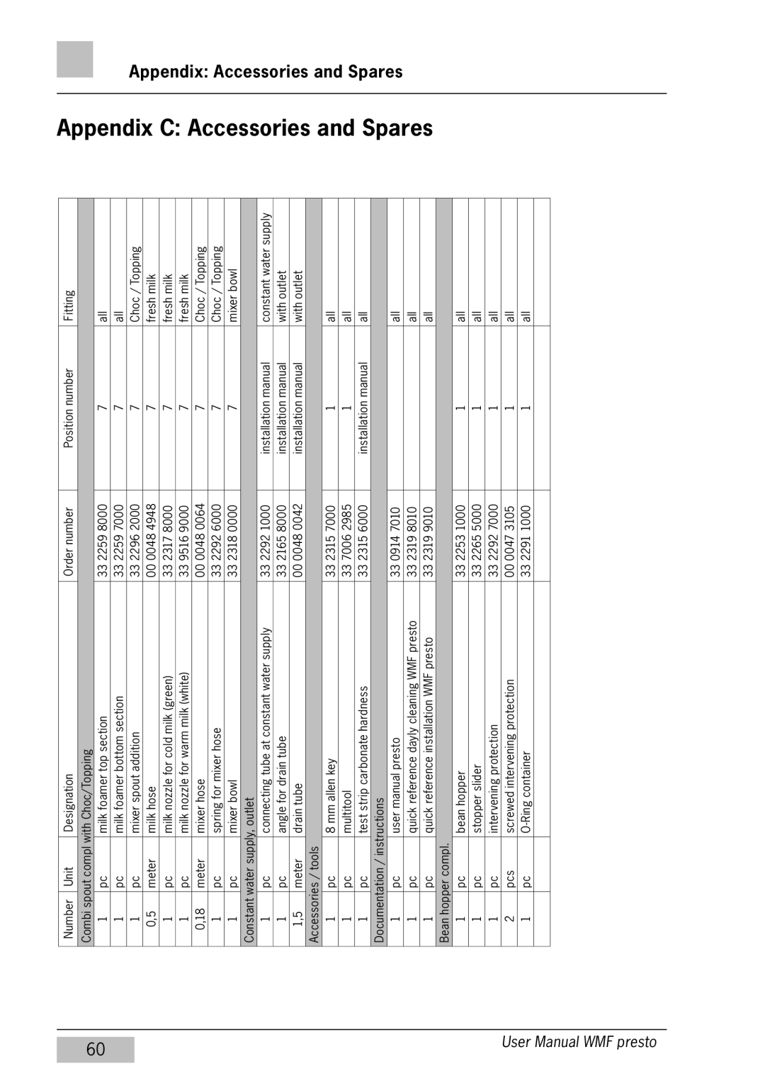 WMF Americas 1400 user manual Appendix C Accessories and Spares, Appendix Accessories and Spares 