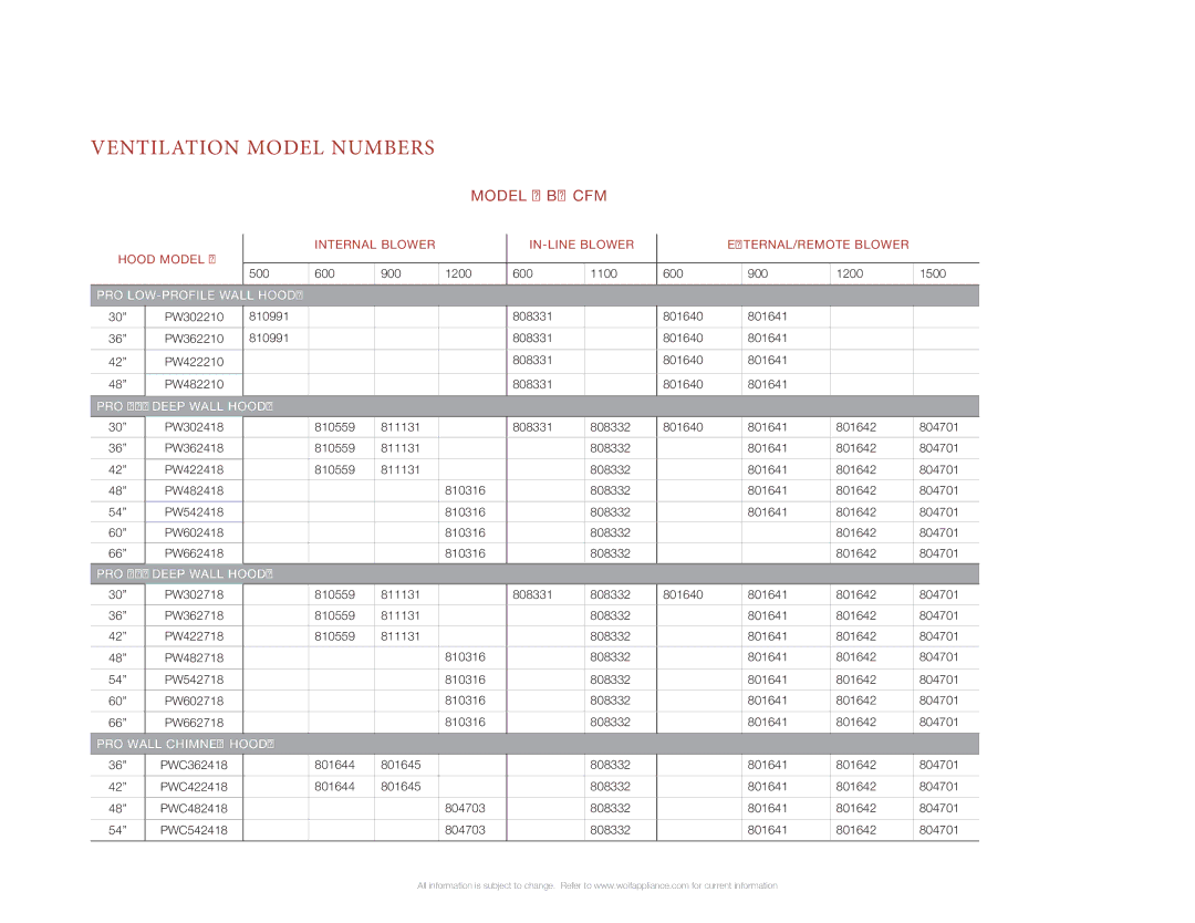 Wolf Appliance Company 1100, 1200 manual Ventilation Model Numbers, Model # by CFM 
