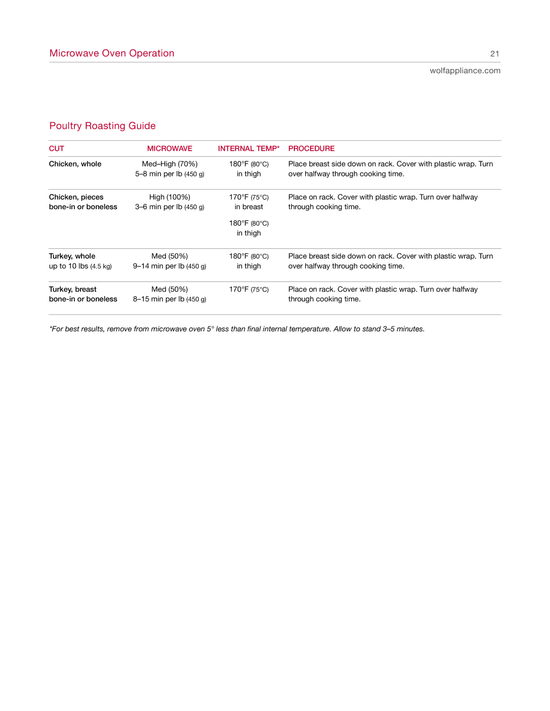 Wolf Appliance Company MW24 manual Poultry Roasting Guide, CUT Microwave Internal Temp Procedure 