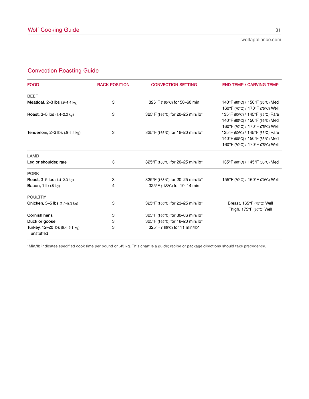 Wolf Appliance Company Range manual Convection Roasting Guide, Pork 