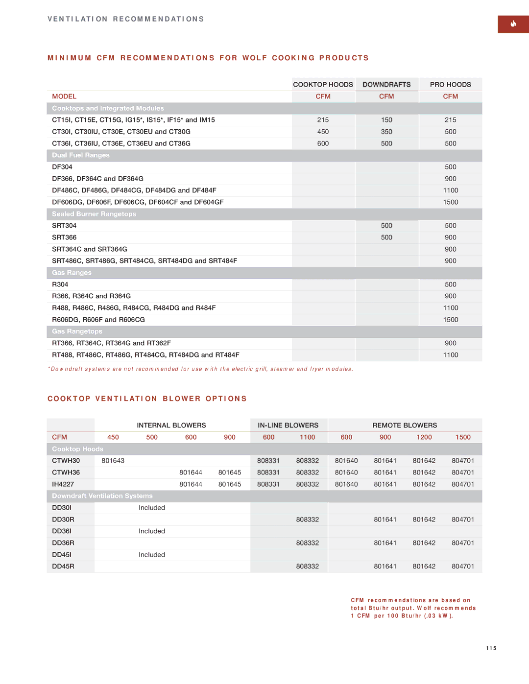 Wolf Appliance Company SO30F/S manual O K T O P V E N T I L a T I O N B L O W E R O P T I O N S 