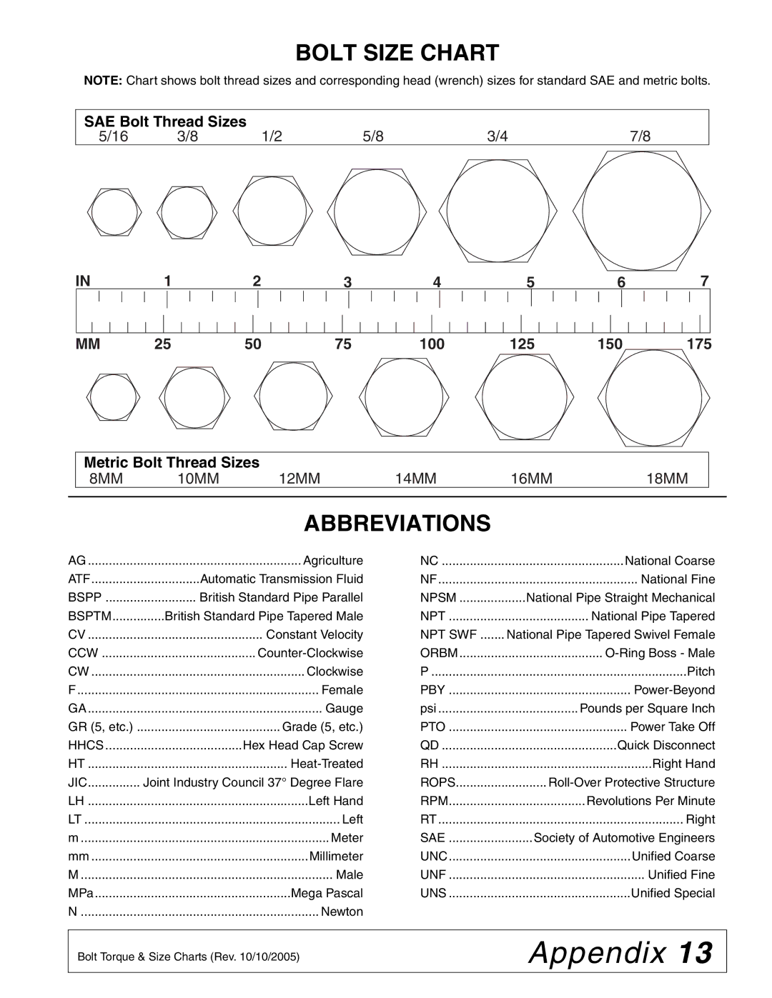 Woods Equipment 211716 installation manual Bolt Size Chart, Abbreviations 