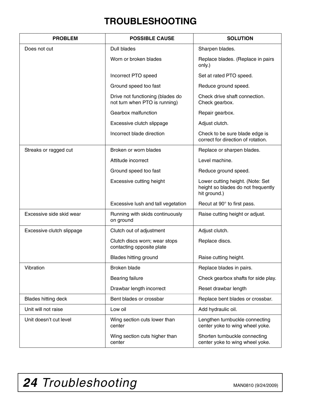 Woods Equipment BW15LH manual Troubleshooting 