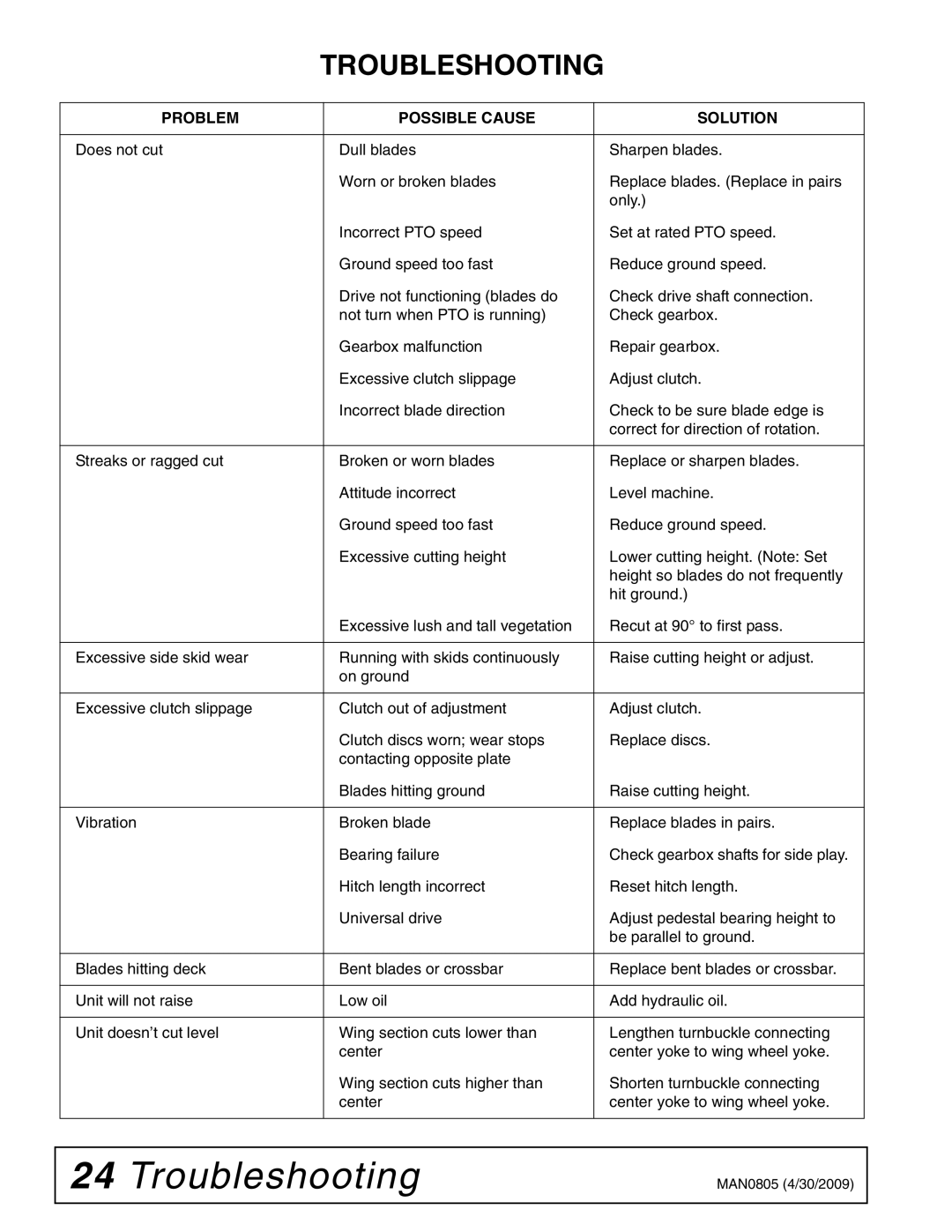 Woods Equipment BW180HBQ, BW126HBQ manual Troubleshooting 