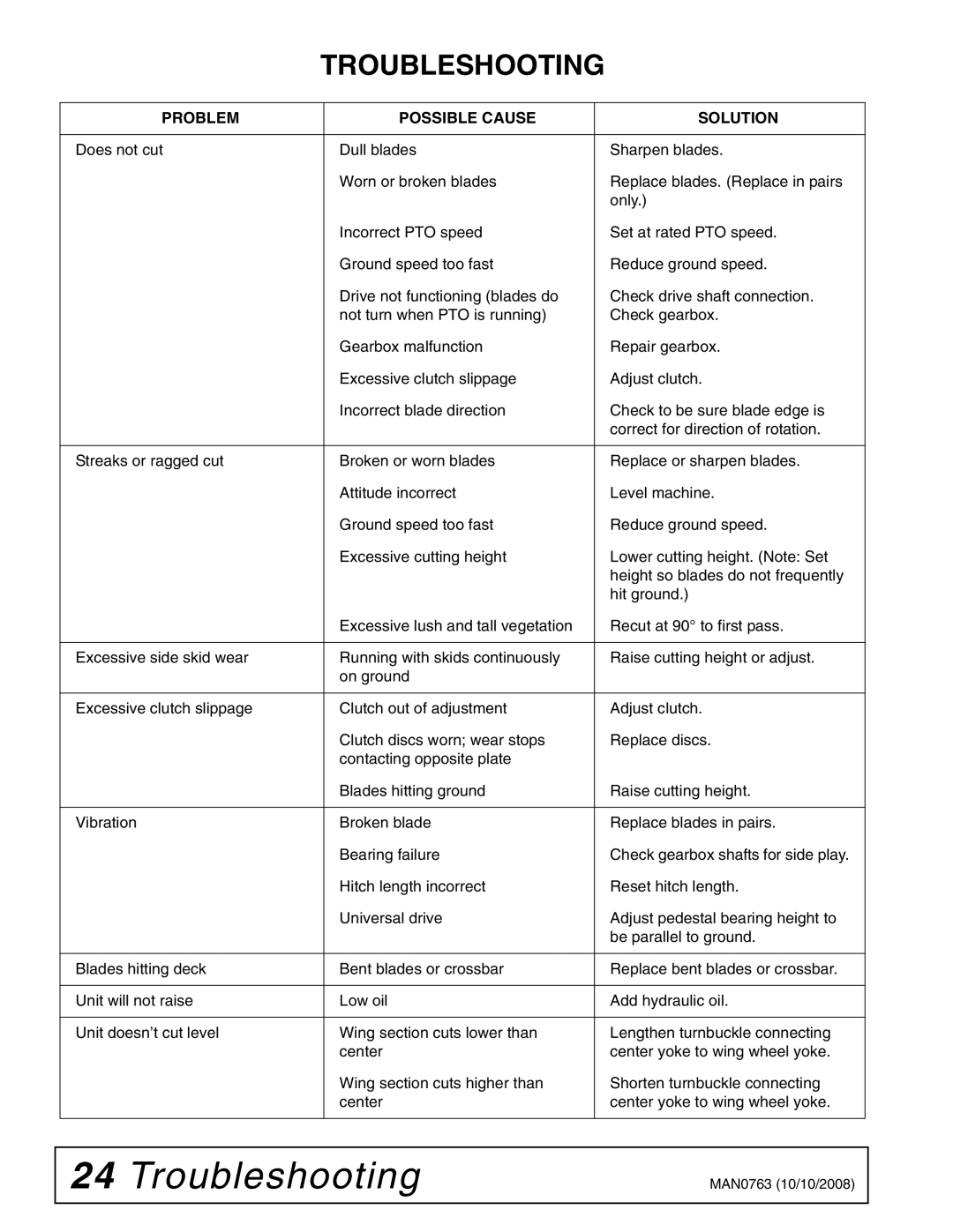 Woods Equipment BW240HDQ manual Troubleshooting 