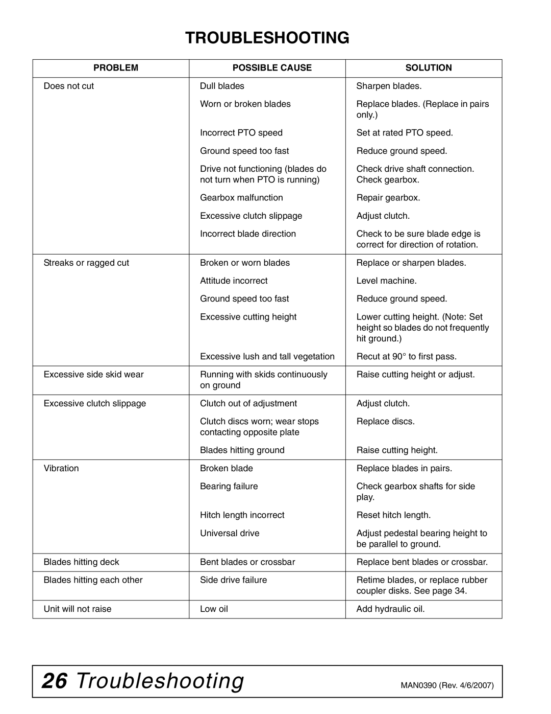 Woods Equipment DS96, DS120 manual Troubleshooting 