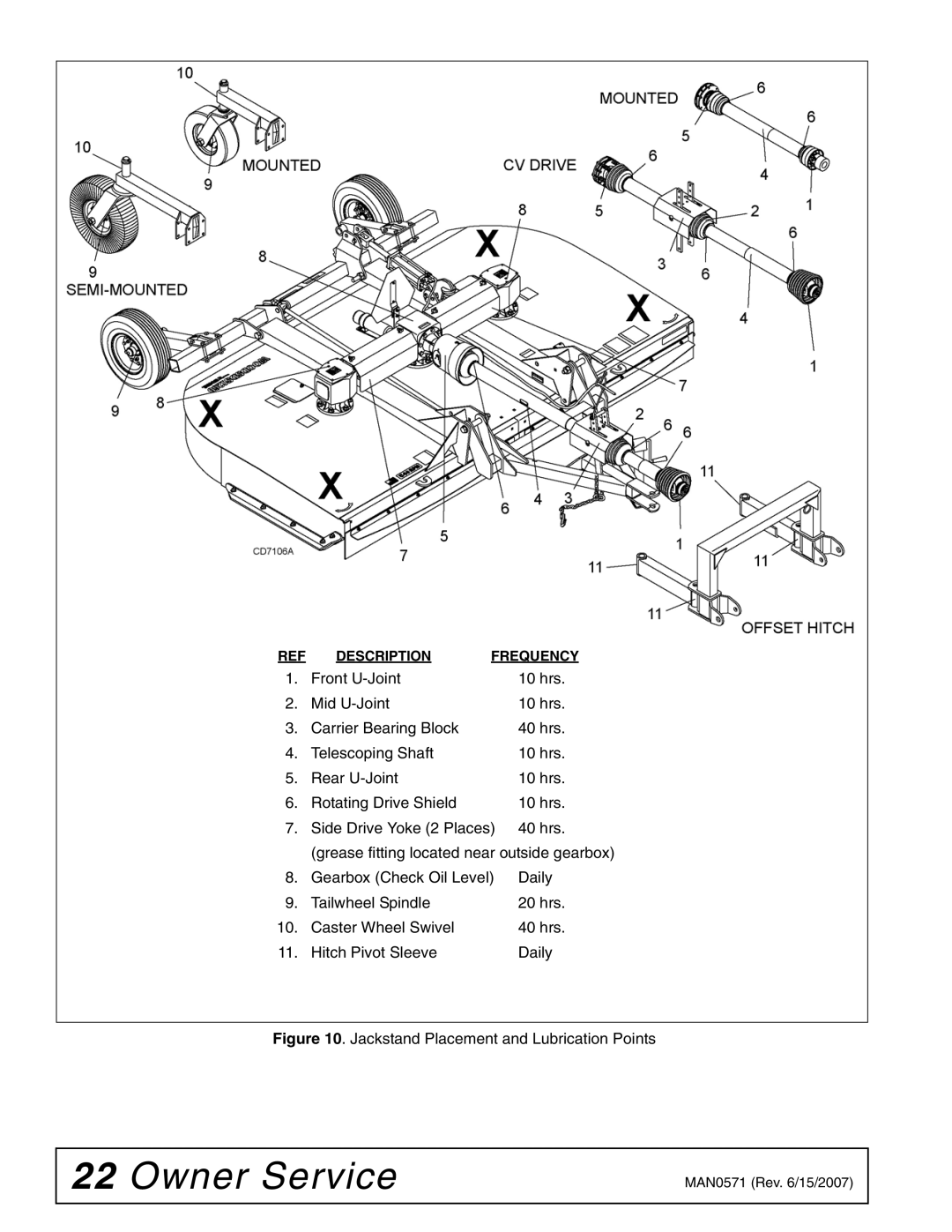 Woods Equipment DSO1260Q, DS1440Q, DS1260Q manual Jackstand Placement and Lubrication Points 