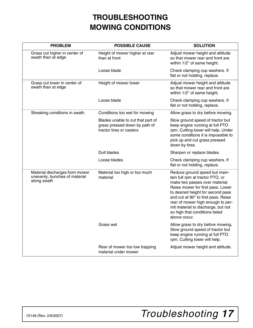 Woods Equipment L306A-3, L59A-3 manual Troubleshooting Mowing Conditions 