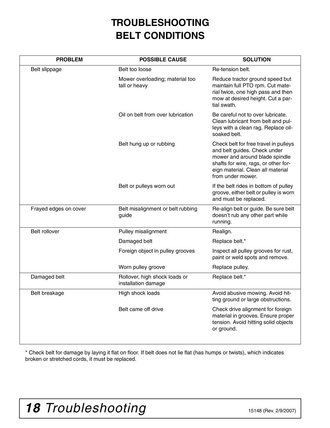 Woods Equipment L59A-3, L306A-3 manual Troubleshooting Belt Conditions 