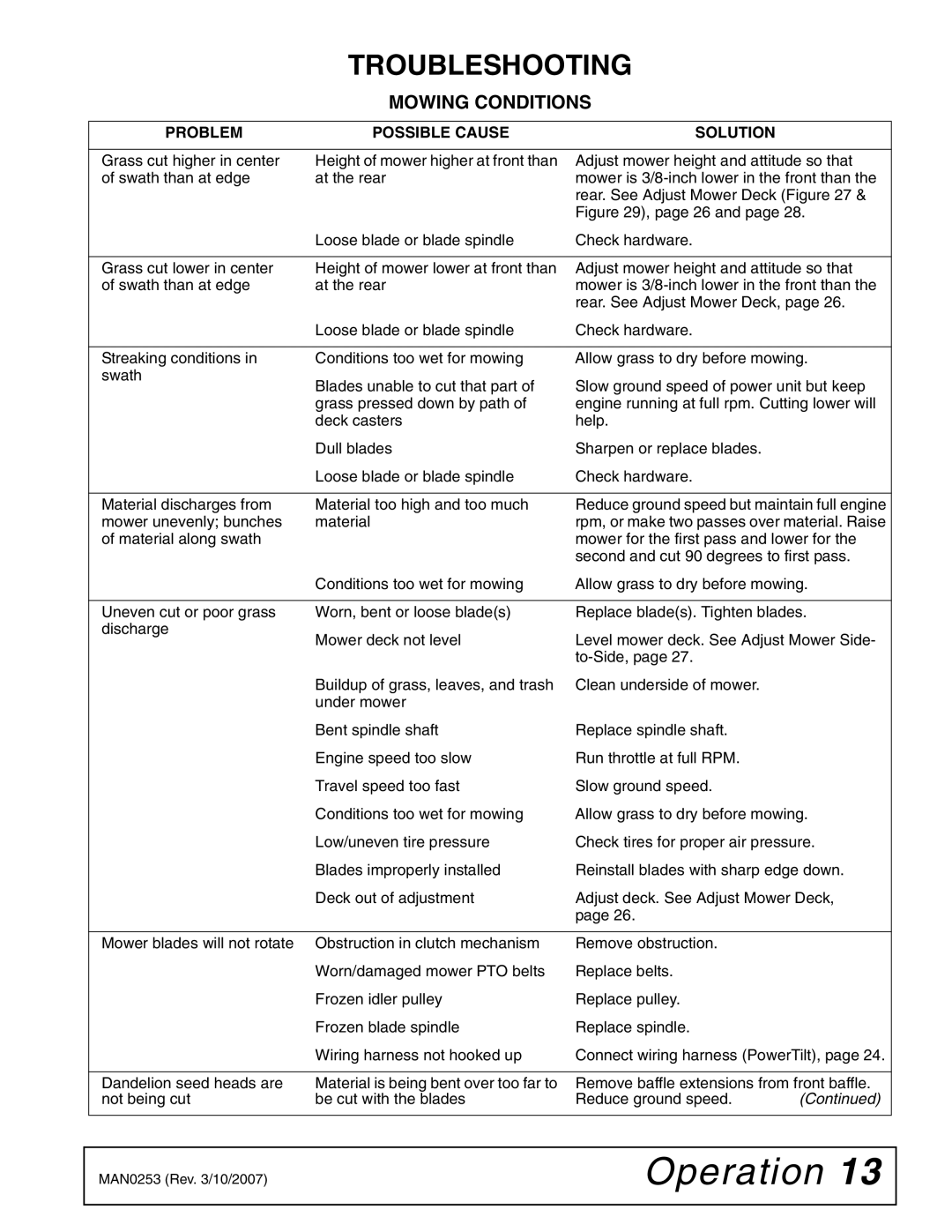 Woods Equipment MX54T, MX61T manual Troubleshooting, Mowing Conditions 