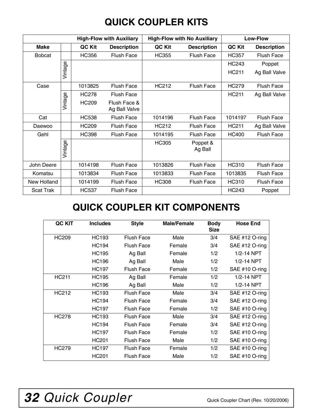 Woods Equipment PB600-2, PB720-2 manual Quick Coupler Kits, Quick Coupler KIT Components, QC Kit Description 