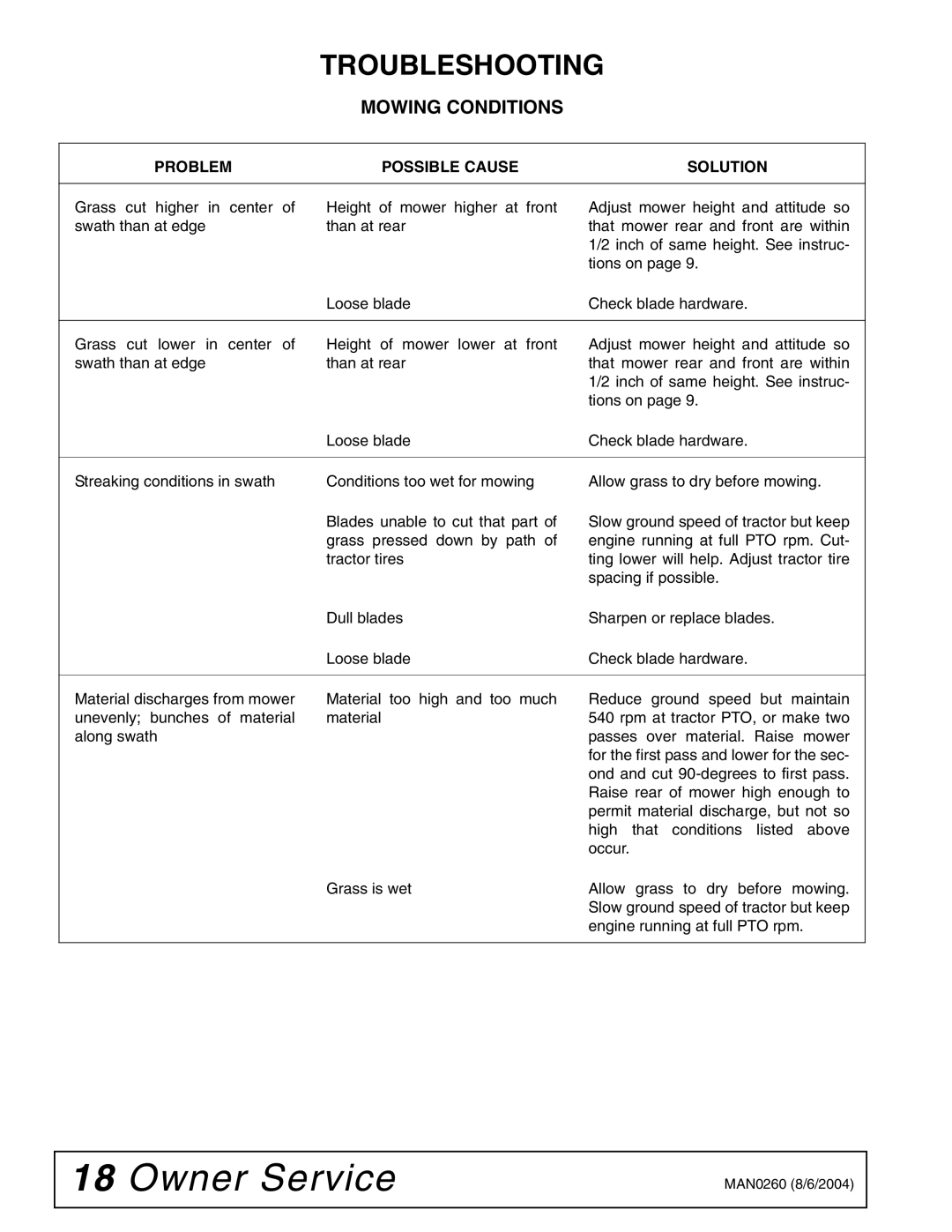 Woods Equipment RDC54, RD60, RD72 manual Troubleshooting, Mowing Conditions 